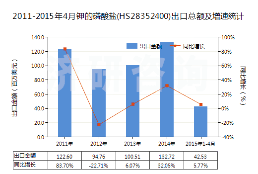 2011-2015年4月鉀的磷酸鹽(HS28352400)出口總額及增速統(tǒng)計 2011-2015年4月鉀的磷酸鹽(HS28352400)出口總額及增速統(tǒng)計